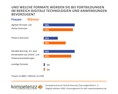 Diagramm: Attraktive Formate für Fortbildungen.